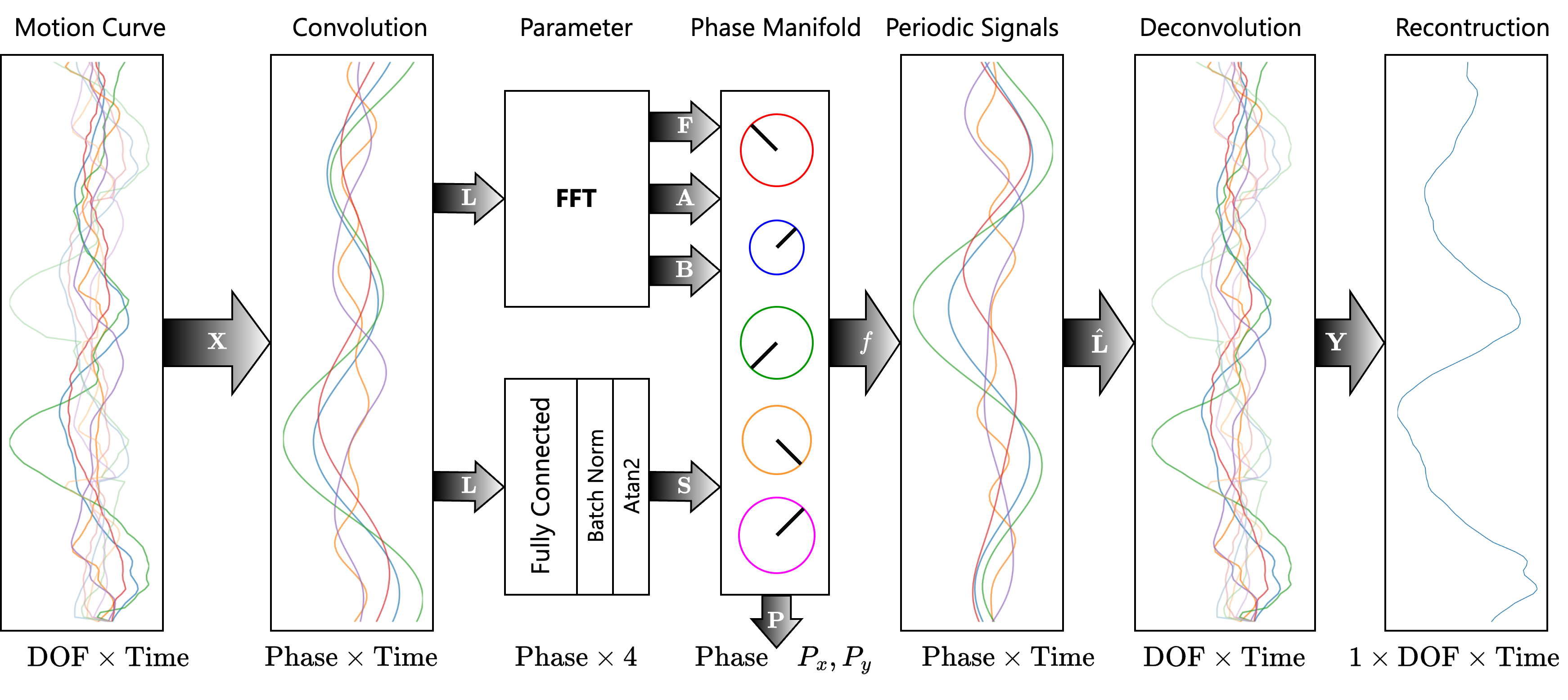 GestureRephaser Architecture